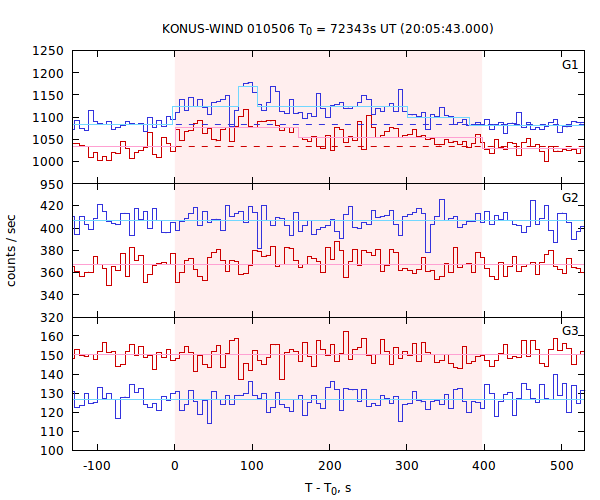 light curves