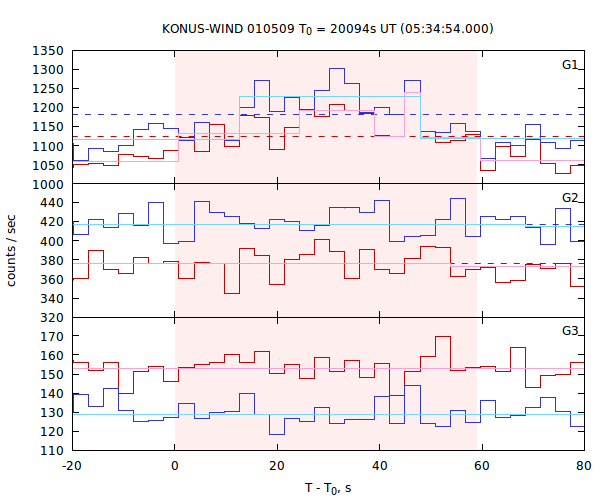 light curves