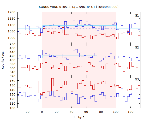 light curves