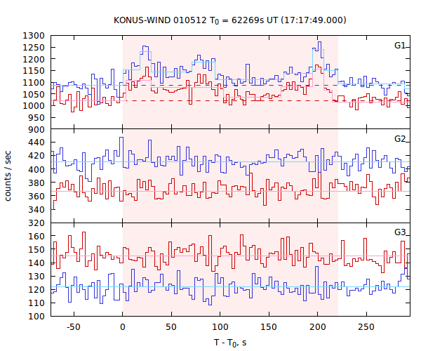 light curves