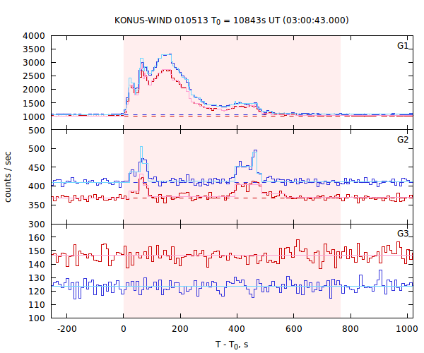 light curves