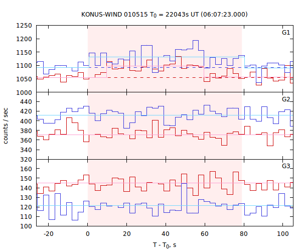 light curves