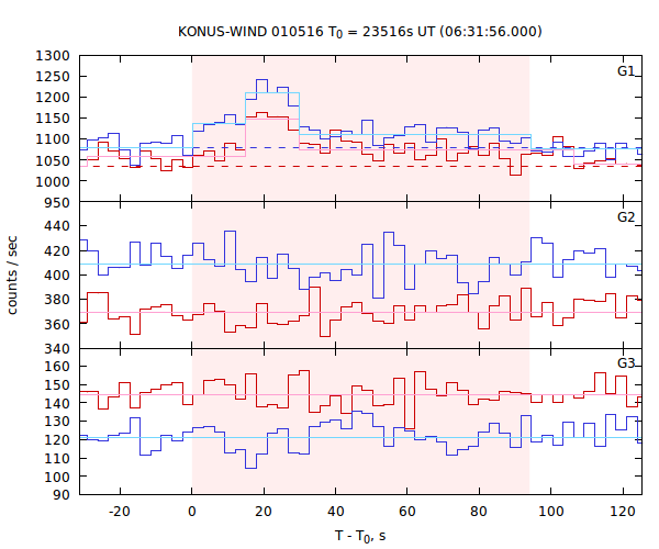 light curves