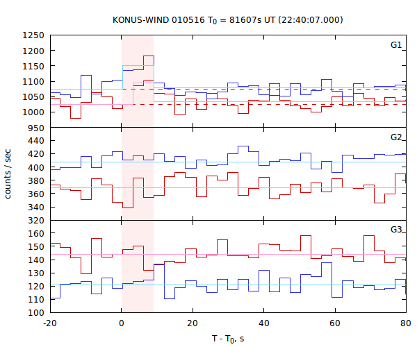 light curves