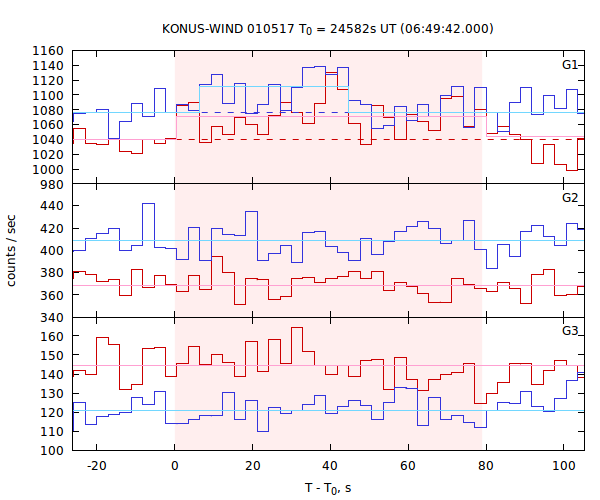 light curves