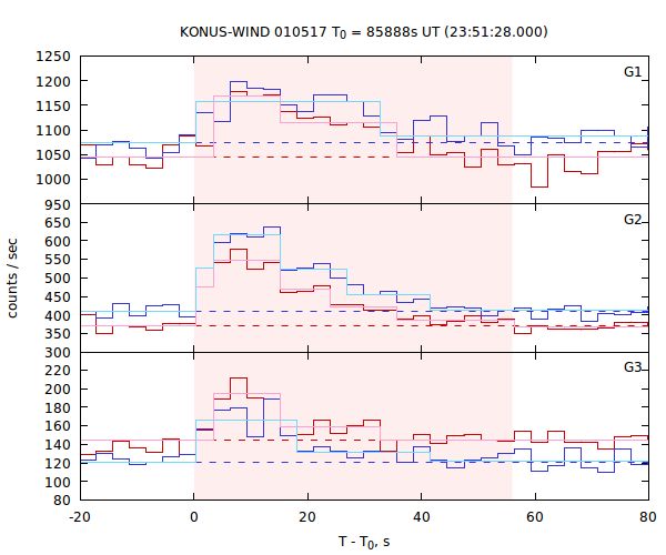 light curves