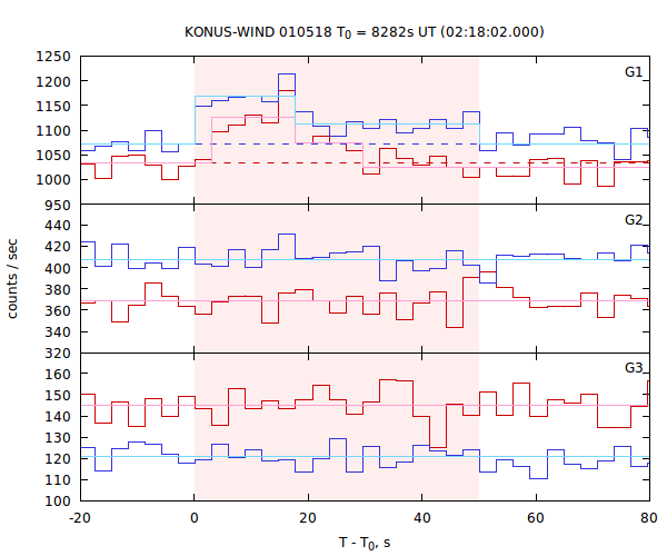 light curves