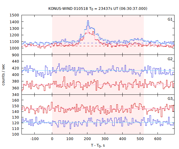 light curves