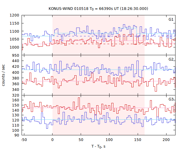 light curves