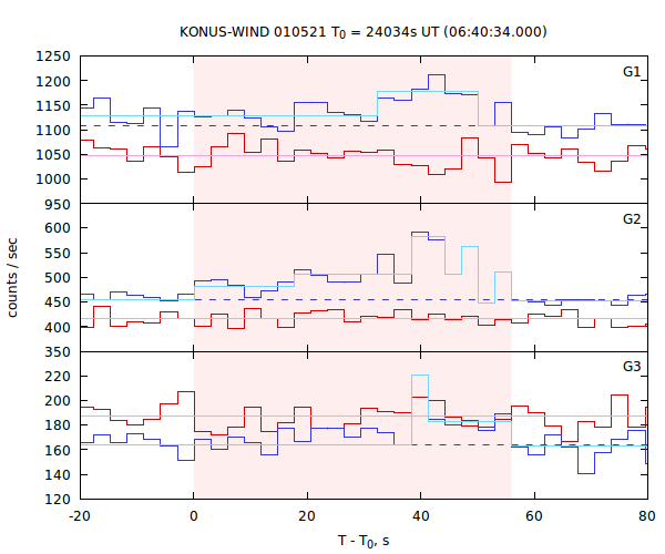 light curves