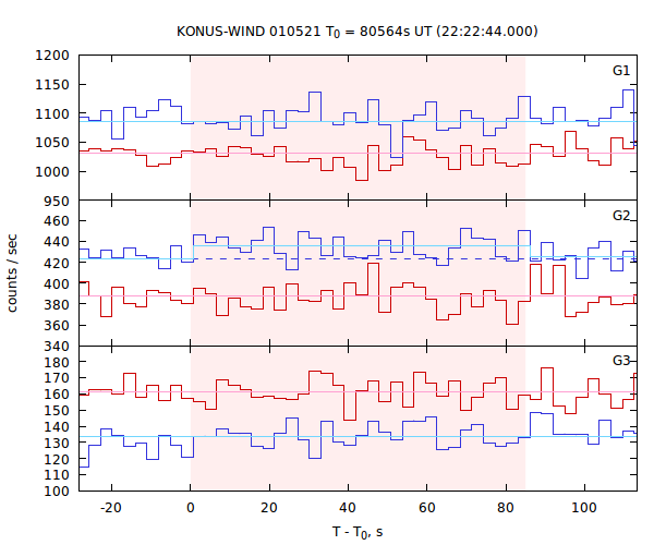 light curves