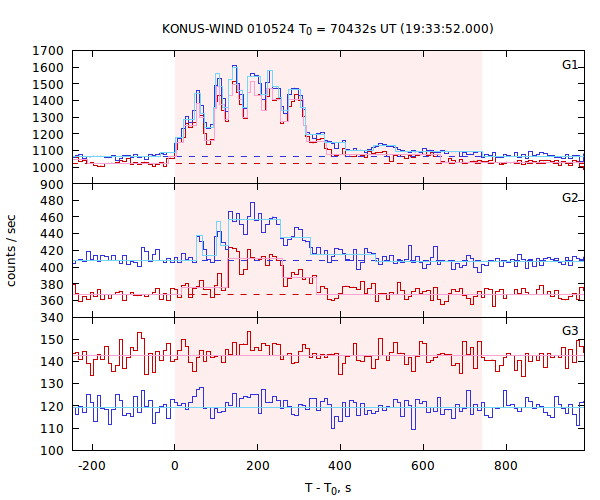 light curves