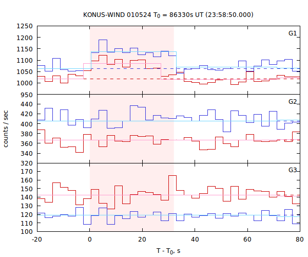 light curves