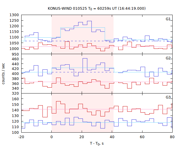 light curves