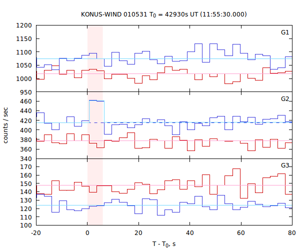 light curves