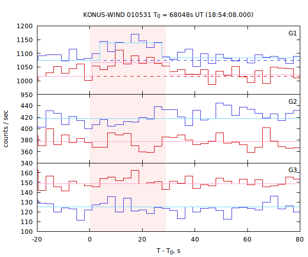 light curves