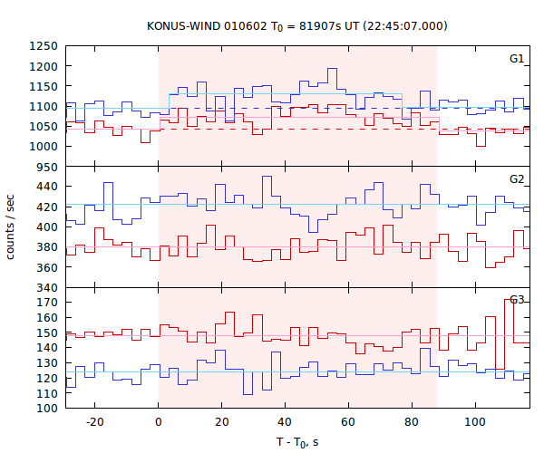 light curves