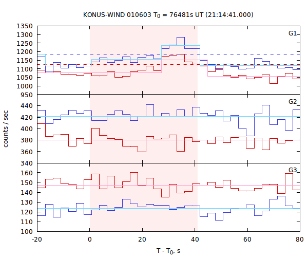 light curves