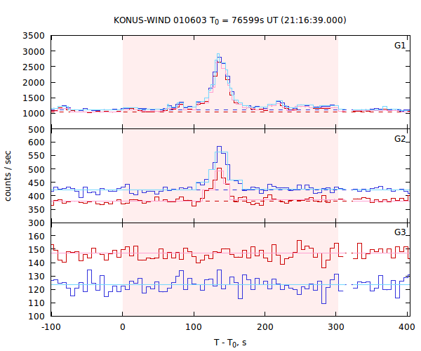 light curves