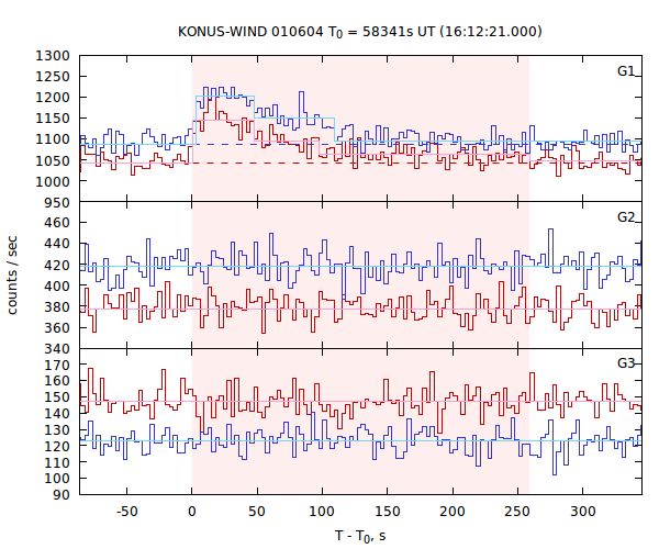 light curves