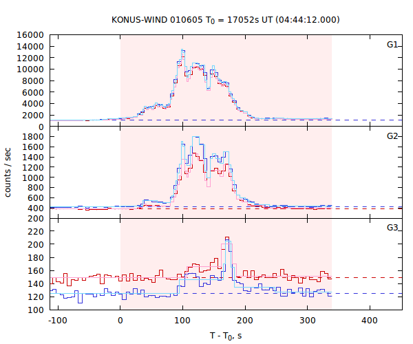 light curves