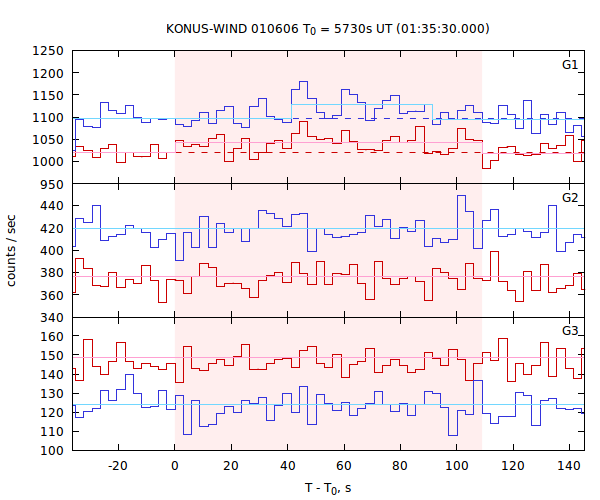 light curves