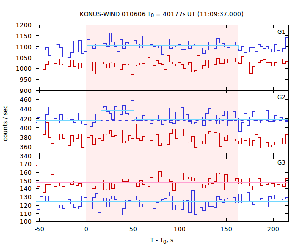 light curves