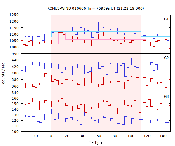 light curves