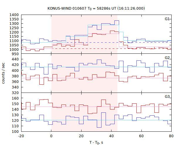 light curves