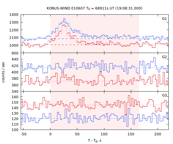 light curves