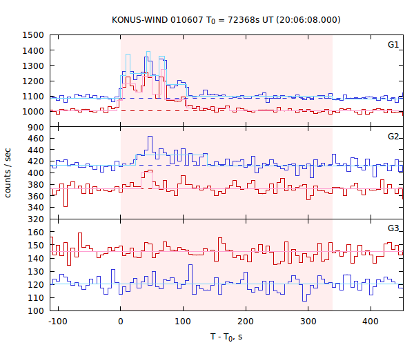 light curves