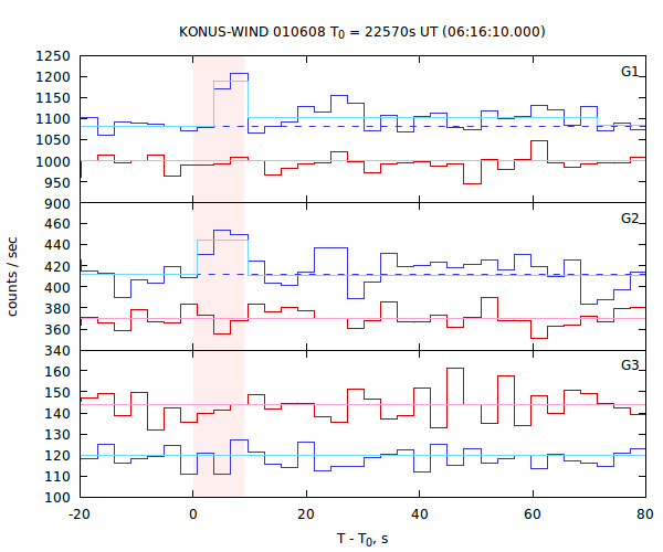 light curves