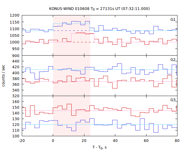 light curves