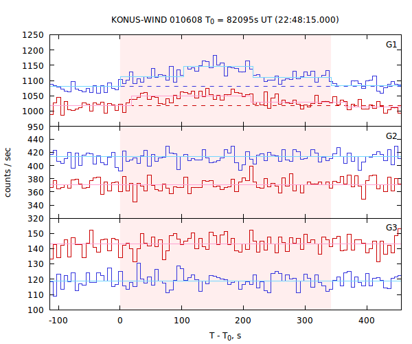 light curves