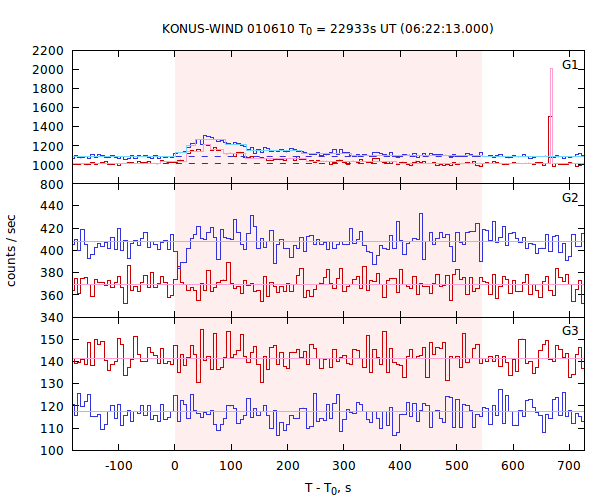 light curves