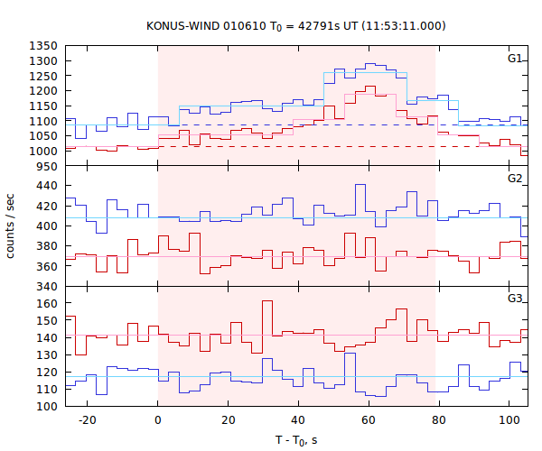 light curves