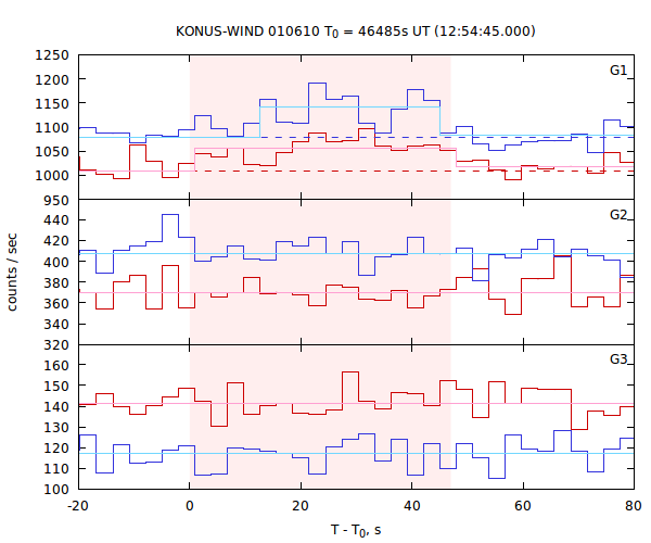 light curves