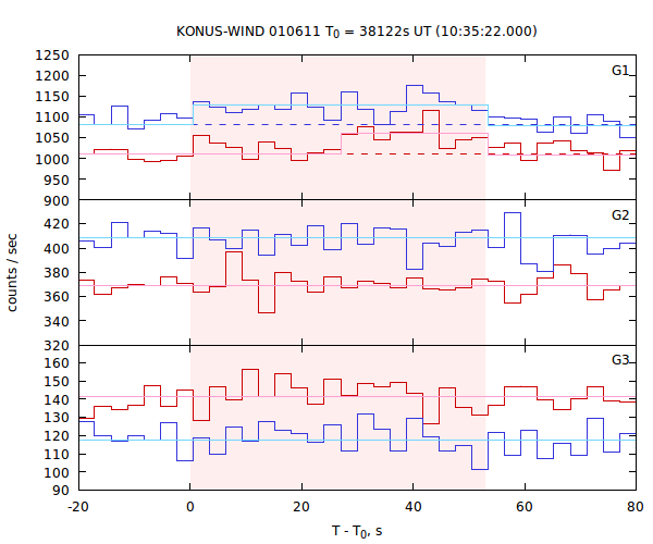 light curves