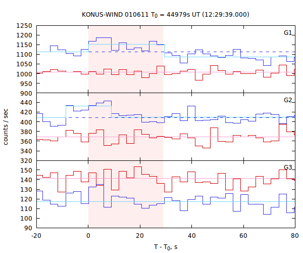 light curves