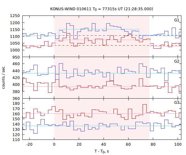 light curves