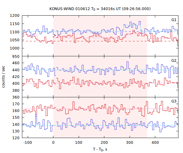 light curves