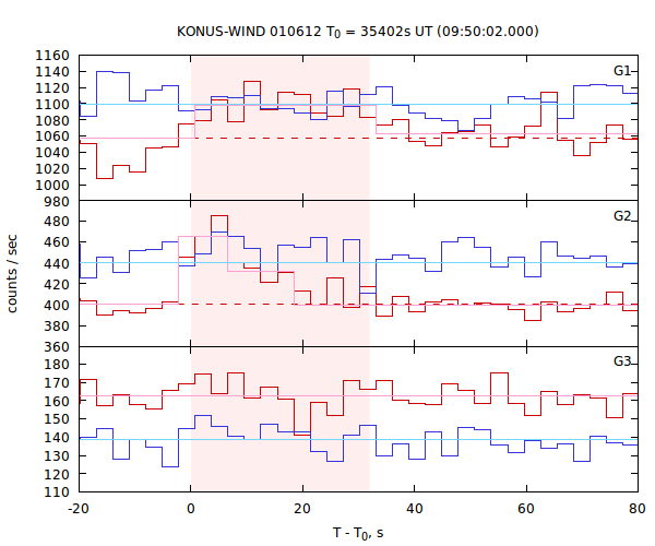 light curves