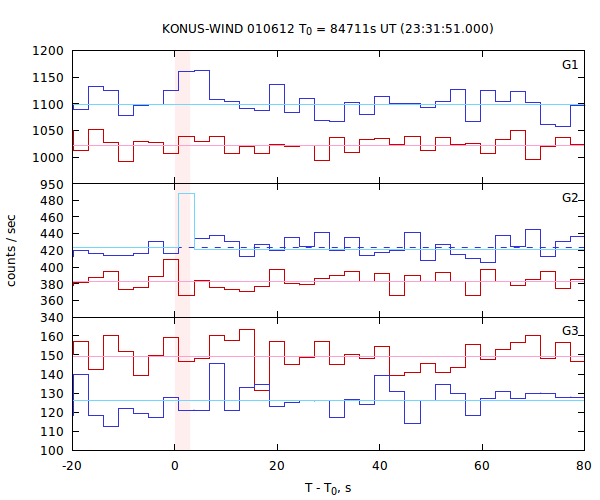 light curves