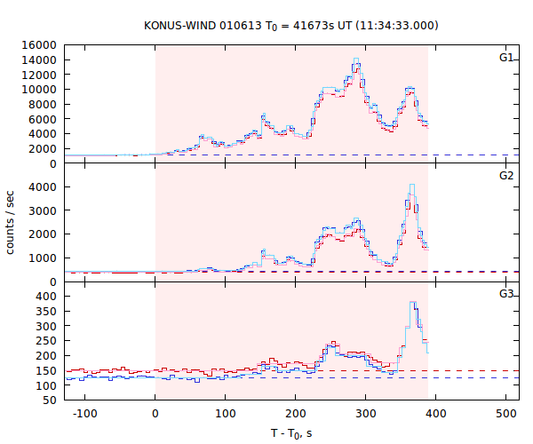 light curves