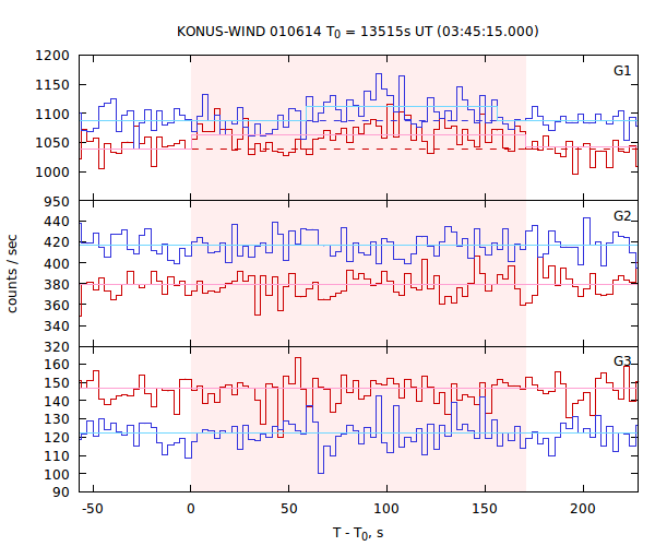 light curves