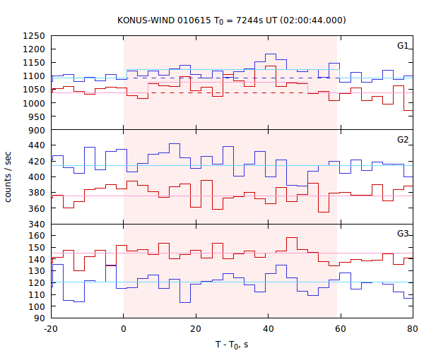 light curves