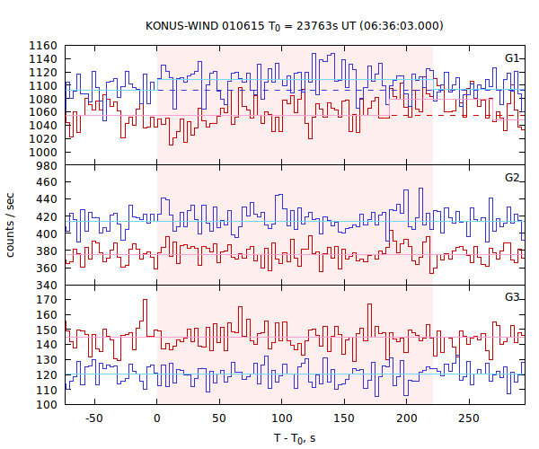 light curves