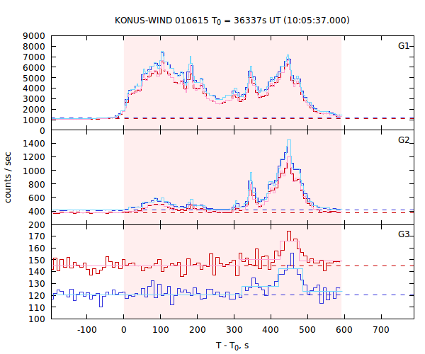 light curves