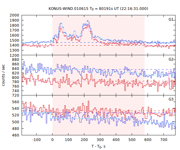 light curves