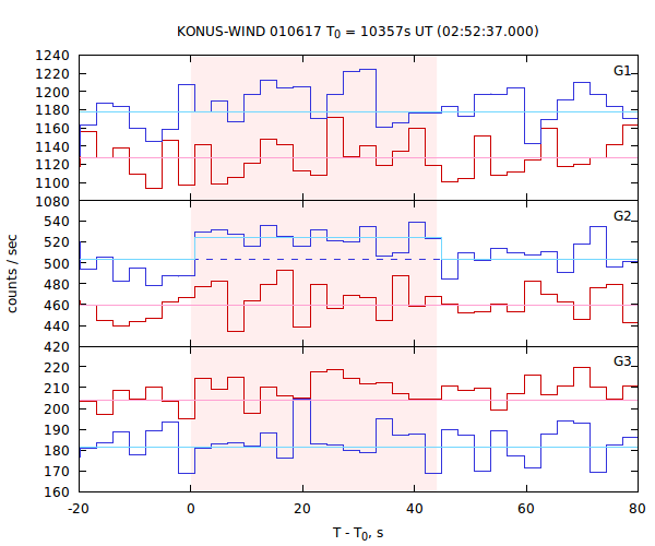 light curves